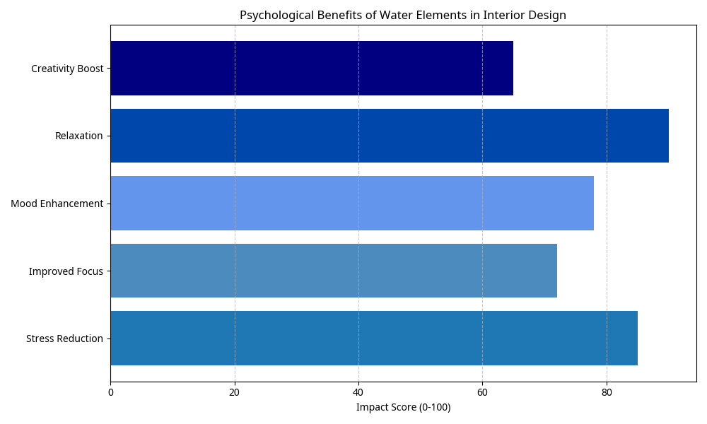 水のエレメントインテリア:噴水・水槽だけじゃない!Wehomz流・調和の住まいガイド