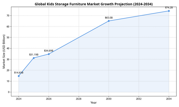 Solutions de rangement vertical pour chambres d'enfants