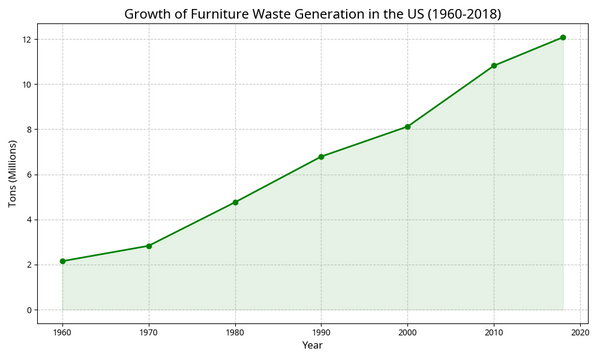 Furniture Take-Back Programs and Recycling