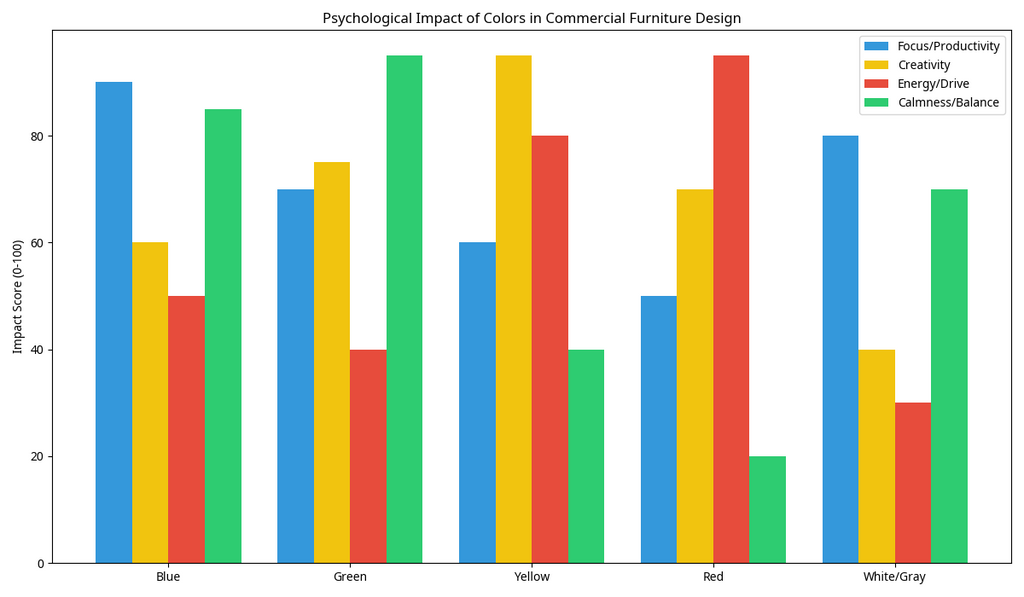Applying Color Psychology in Commercial Furniture Design